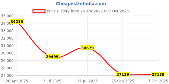 industrybuying.com RS PRO 200mm Frame Level, User Calibrated Model No 1230934 rs pro Price History Graph from 26 Apr 2025 to 7 Oct 2025