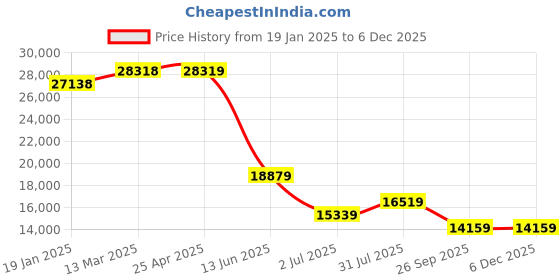 industrybuying.com RS PRO 200mm Imperial & Metric Depth Gauge, Stainless Steel Model No 1809461 rs pro Price History Graph from 19 Jan 2025 to 5 Dec 2025