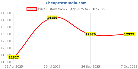 industrybuying.com RS PRO 200mm Second Cut Engineers File Set with Soft-Grip Handle, 1611466 rs pro Price History Graph from 25 Apr 2025 to 7 Oct 2025