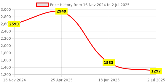 industrybuying.com RS PRO 200mm, Second Cut, Half Round Engineers File with Soft-Grip Handle Model No 1611477 rs pro Price History Graph from 16 Nov 2024 to 2 Jul 2025