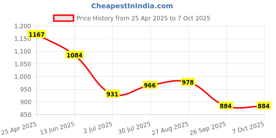 industrybuying.com RS PRO 200mm Second Cut Hand Engineers File with Soft-Grip Handle, 1611473 rs pro Price History Graph from 25 Apr 2025 to 7 Oct 2025