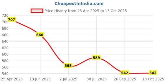 industrybuying.com RS PRO 200mm Second Cut Round Engineers File, 1467324 rs pro Price History Graph from 25 Apr 2025 to 12 Oct 2025