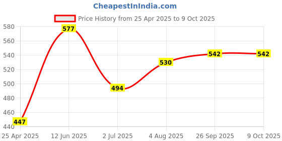 industrybuying.com RS PRO 200mm Second Cut Round Engineers File, 1467336 rs pro Price History Graph from 25 Apr 2025 to 8 Oct 2025