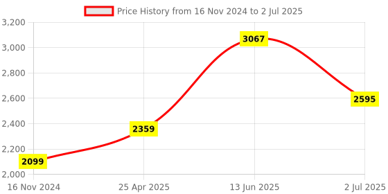 industrybuying.com RS PRO 200mm, Second Cut, Round Engineers File with Soft-Grip Handle Model No 1611481 rs pro Price History Graph from 16 Nov 2024 to 2 Jul 2025