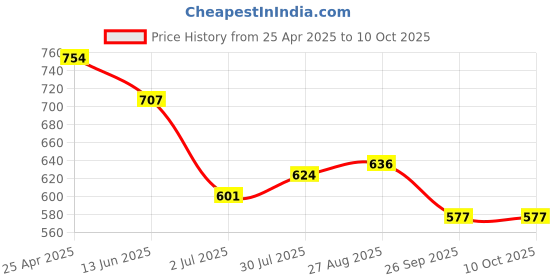 industrybuying.com RS PRO 200mm Second Cut Square Engineers File, 1467328 rs pro Price History Graph from 25 Apr 2025 to 10 Oct 2025