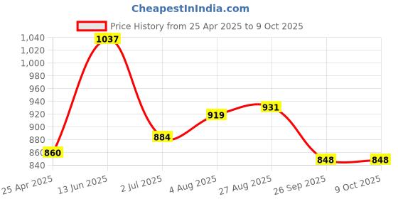 industrybuying.com RS PRO 200mm Second Cut Three Square Engineers File, 1467332 rs pro Price History Graph from 25 Apr 2025 to 8 Oct 2025