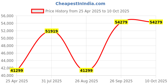 industrybuying.com RS PRO 200mm Spirit Level, User Calibrated Model No 7857890 rs pro Price History Graph from 25 Apr 2025 to 10 Oct 2025