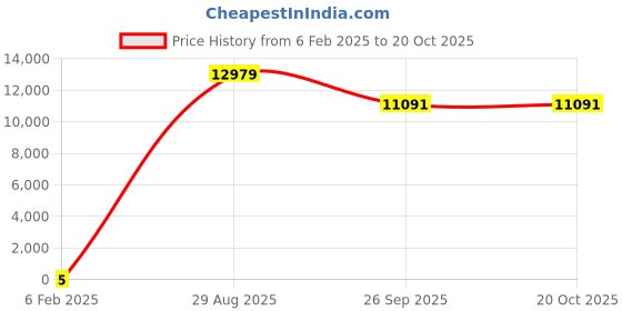 industrybuying.com RS PRO 2010 (5025M) Polymer Resistor 5% 3/4 W, 2573208 rs pro Price History Graph from 6 Feb 2025 to 19 Oct 2025