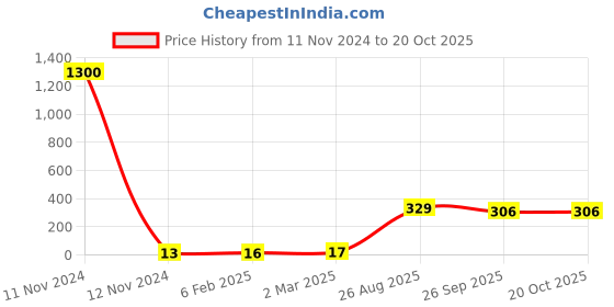 industrybuying.com RS PRO 2010 (5025M) Polymer Resistor 5% 3/4 W, 2573209 rs pro Price History Graph from 11 Nov 2024 to 19 Oct 2025
