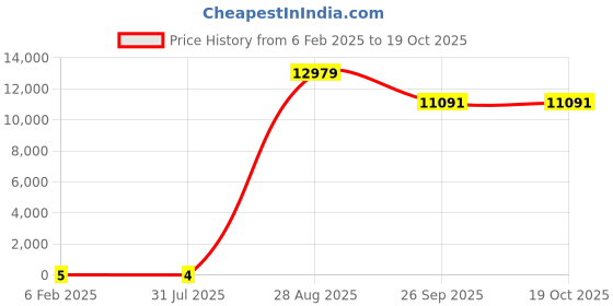 industrybuying.com RS PRO 2010 (5025M) Polymer Resistor 5% 3/4 W, 2573210 rs pro Price History Graph from 6 Feb 2025 to 18 Oct 2025
