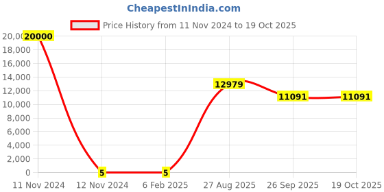 industrybuying.com RS PRO 2010 (5025M) Polymer Resistor 5% 3/4 W, 2573212 rs pro Price History Graph from 11 Nov 2024 to 19 Oct 2025