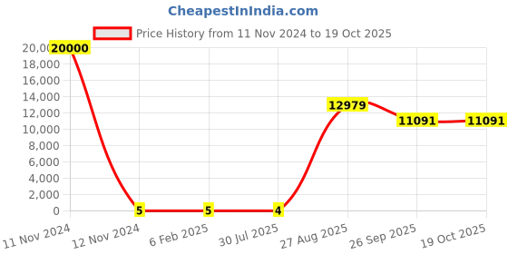 industrybuying.com RS PRO 2010 (5025M) Polymer Resistor 5% 3/4 W, 2573217 rs pro Price History Graph from 11 Nov 2024 to 19 Oct 2025