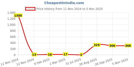 industrybuying.com RS PRO 2010 (5025M) Polymer Resistor 5% 3/4 W, 2573224 rs pro Price History Graph from 11 Nov 2024 to 2 Nov 2025