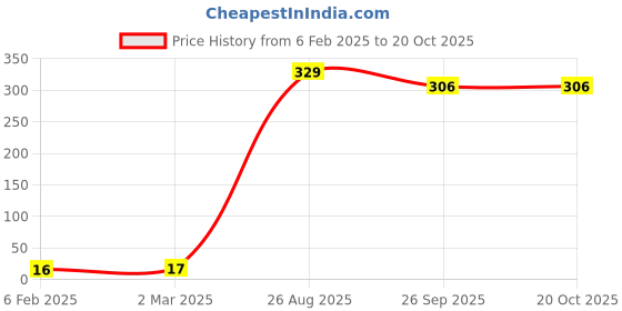 industrybuying.com RS PRO 2010 (5025M) Polymer Resistor 5% 3/4 W, 2573226 rs pro Price History Graph from 6 Feb 2025 to 20 Oct 2025