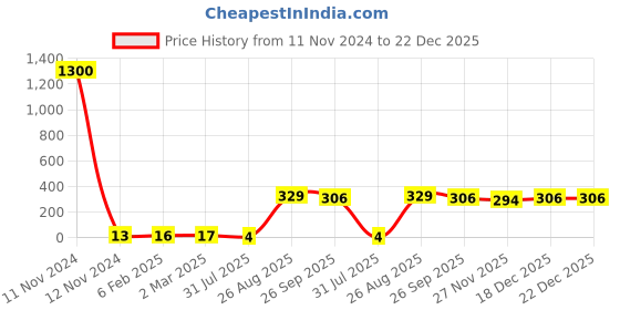 industrybuying.com RS PRO 2010 (5025M) Polymer Resistor 5% 3/4 W, 2573228 rs pro Price History Graph from 11 Nov 2024 to 22 Dec 2025