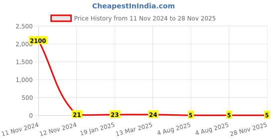 industrybuying.com RS PRO 2010 (5025M) Polymer Resistor 5% 3/4 W, 2573236 rs pro Price History Graph from 11 Nov 2024 to 27 Nov 2025