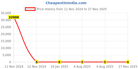 industrybuying.com RS PRO 2010 (5025M) Polymer Resistor 5% 3/4 W, 2573237 rs pro Price History Graph from 11 Nov 2024 to 27 Nov 2025