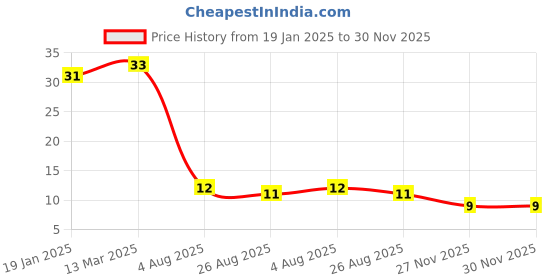industrybuying.com RS PRO 2010 (5025M) Thick Film Resistor 1% 1/2 W, 2573001 rs pro Price History Graph from 19 Jan 2025 to 29 Nov 2025
