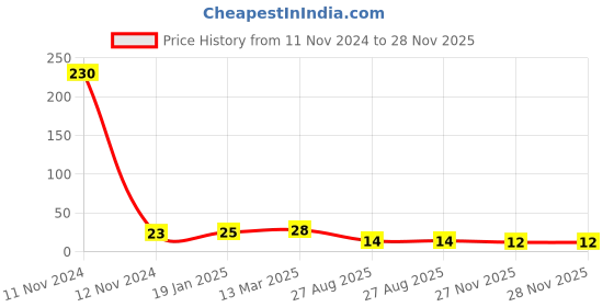 industrybuying.com RS PRO 2010 (5025M) Thick Film Resistor 1% 1/2 W, 2573002 rs pro Price History Graph from 11 Nov 2024 to 27 Nov 2025