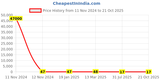 industrybuying.com RS PRO 2010 (5025M) Thick Film Resistor 1% 1/2 W, 2573006 rs pro Price History Graph from 11 Nov 2024 to 21 Oct 2025