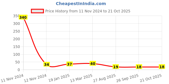 industrybuying.com RS PRO 2010 (5025M) Thick Film Resistor 1% 1/2 W, 2573007 rs pro Price History Graph from 11 Nov 2024 to 21 Oct 2025