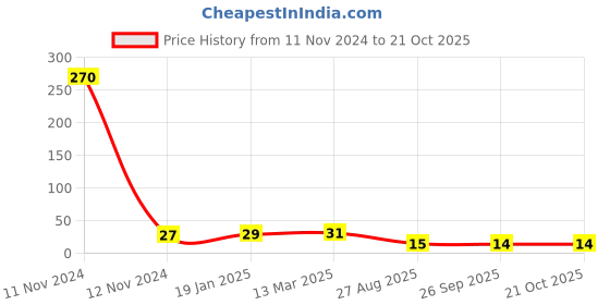industrybuying.com RS PRO 2010 (5025M) Thick Film Resistor 1% 1/2 W, 2573012 rs pro Price History Graph from 11 Nov 2024 to 20 Oct 2025