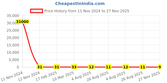industrybuying.com RS PRO 2010 (5025M) Thick Film Resistor 1% 1/2 W, 2573021 rs pro Price History Graph from 11 Nov 2024 to 27 Nov 2025