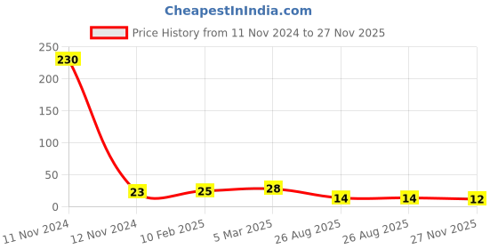 industrybuying.com RS PRO 2010 (5025M) Thick Film Resistor 1% 1/2 W, 2573045 rs pro Price History Graph from 11 Nov 2024 to 27 Nov 2025