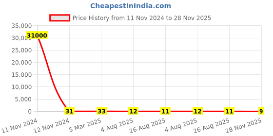 industrybuying.com RS PRO 2010 (5025M) Thick Film Resistor 1% 1/2 W, 2573048 rs pro Price History Graph from 11 Nov 2024 to 28 Nov 2025