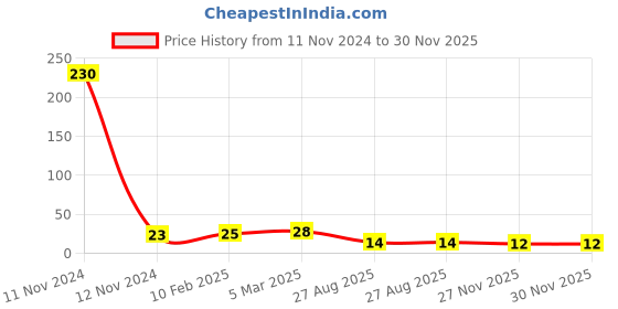 industrybuying.com RS PRO 2010 (5025M) Thick Film Resistor 1% 1/2 W, 2573049 rs pro Price History Graph from 11 Nov 2024 to 30 Nov 2025