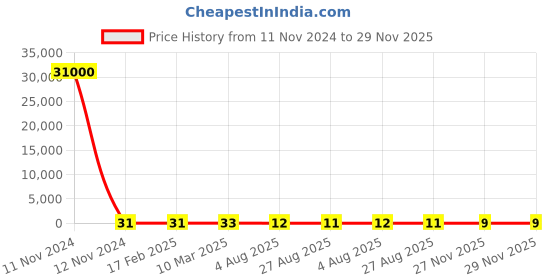 industrybuying.com RS PRO 2010 (5025M) Thick Film Resistor 1% 1/2 W, 2573054 rs pro Price History Graph from 11 Nov 2024 to 28 Nov 2025