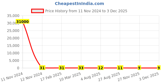 industrybuying.com RS PRO 2010 (5025M) Thick Film Resistor 1% 1/2 W, 2573056 rs pro Price History Graph from 11 Nov 2024 to 2 Dec 2025
