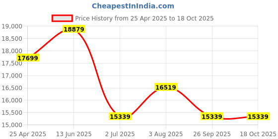 industrybuying.com RS PRO 2010522 0.34 mm² 2 core Data Cable White (100 m) rs pro Price History Graph from 25 Apr 2025 to 18 Oct 2025