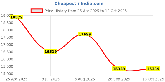 industrybuying.com RS PRO 2010524 0.34 mm² 2 core Data Cable Grey (100 m) rs pro Price History Graph from 25 Apr 2025 to 17 Oct 2025