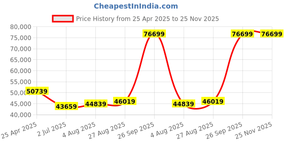 industrybuying.com RS PRO 2010525 0.34 mm² 6 core Data Cable Grey (100 m) rs pro Price History Graph from 25 Apr 2025 to 24 Nov 2025
