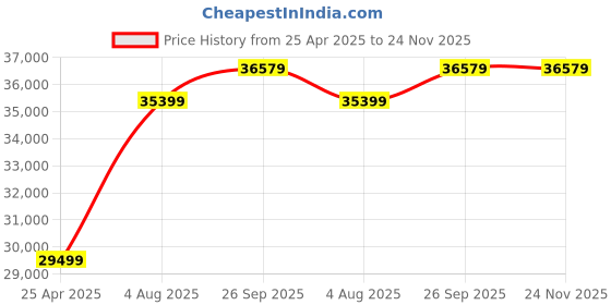 industrybuying.com RS PRO 2010527 0.22 mm² 2 core Data Cable Grey (100 m) rs pro Price History Graph from 25 Apr 2025 to 23 Nov 2025