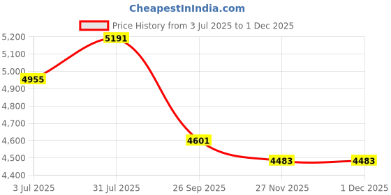 industrybuying.com RS PRO 2010553 0.75 mm² 1 core Hook Up Wire Red (100 m) rs pro Price History Graph from 3 Jul 2025 to 29 Nov 2025