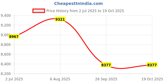 industrybuying.com RS PRO 2010554 1.5 mm² 1 core Hook Up Wire Grey (100 m) rs pro Price History Graph from 2 Jul 2025 to 17 Oct 2025