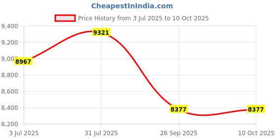 industrybuying.com RS PRO 2010554 1.5 mm² Single Core Hook Up Wire Grey (100 m) rs pro Price History Graph from 3 Jul 2025 to 10 Oct 2025