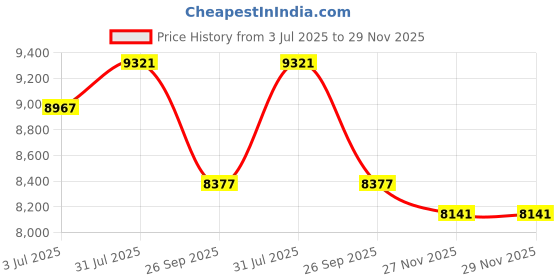 industrybuying.com RS PRO 2010555 1.5 mm² Single Core Hook Up Wire Orange (100 m) rs pro Price History Graph from 3 Jul 2025 to 28 Nov 2025