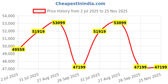 industrybuying.com RS PRO 2010556 10 mm² 1 core Hook Up Wire Black (100 m) rs pro Price History Graph from 2 Jul 2025 to 25 Nov 2025