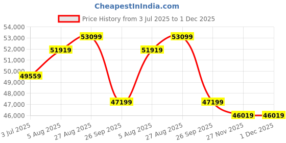 industrybuying.com RS PRO 2010557 10 mm² Single Core Hook Up Wire Light Blue (100 m) rs pro Price History Graph from 3 Jul 2025 to 30 Nov 2025