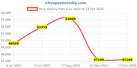 industrybuying.com RS PRO 2010558 10 mm² 1 core Hook Up Wire Green & Yellow (100 m) rs pro Price History Graph from 4 Jul 2025 to 13 Oct 2025