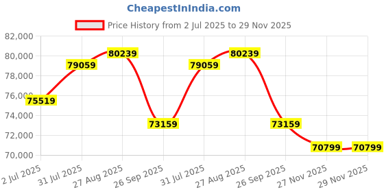 industrybuying.com RS PRO 2010562 16 mm² Single Core Hook Up Wire Light Blue (100 m) rs pro Price History Graph from 2 Jul 2025 to 29 Nov 2025
