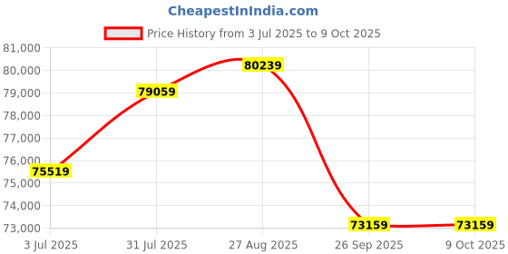 industrybuying.com RS PRO 2010564 16 mm² Single Core Hook Up Wire Red (100 m) rs pro Price History Graph from 3 Jul 2025 to 9 Oct 2025