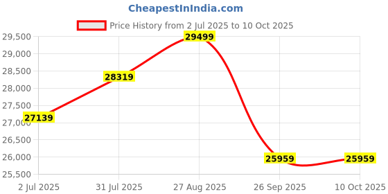 industrybuying.com RS PRO 2010574 6 mm² 1 core Hook Up Wire Red (100 m) rs pro Price History Graph from 2 Jul 2025 to 10 Oct 2025