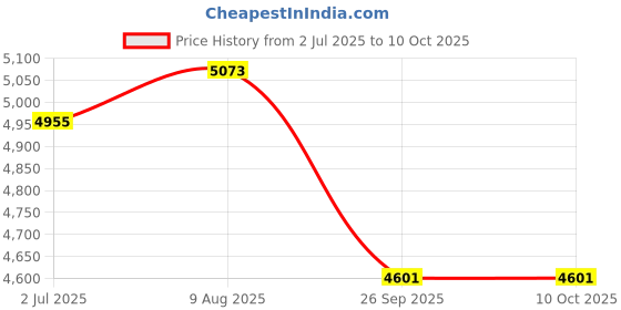 industrybuying.com RS PRO 2010575 0.75 mm² Single Core Hook Up Wire Grey (100 m) rs pro Price History Graph from 2 Jul 2025 to 10 Oct 2025