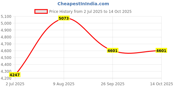 industrybuying.com RS PRO 2010576 0.75 mm² 1 core Hook Up Wire Orange (100 m) rs pro Price History Graph from 2 Jul 2025 to 13 Oct 2025