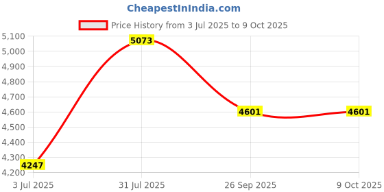 industrybuying.com RS PRO 2010576 0.75 mm² Single Core Hook Up Wire Orange (100 m) rs pro Price History Graph from 3 Jul 2025 to 9 Oct 2025