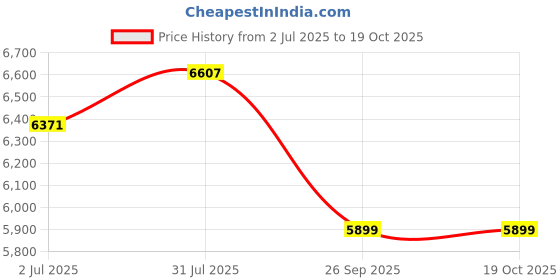 industrybuying.com RS PRO 2010579 1 mm² 1 core Hook Up Wire Orange (100 m) rs pro Price History Graph from 2 Jul 2025 to 17 Oct 2025